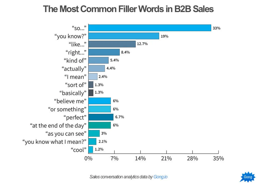 stop saying so and other filler words in b2b sales